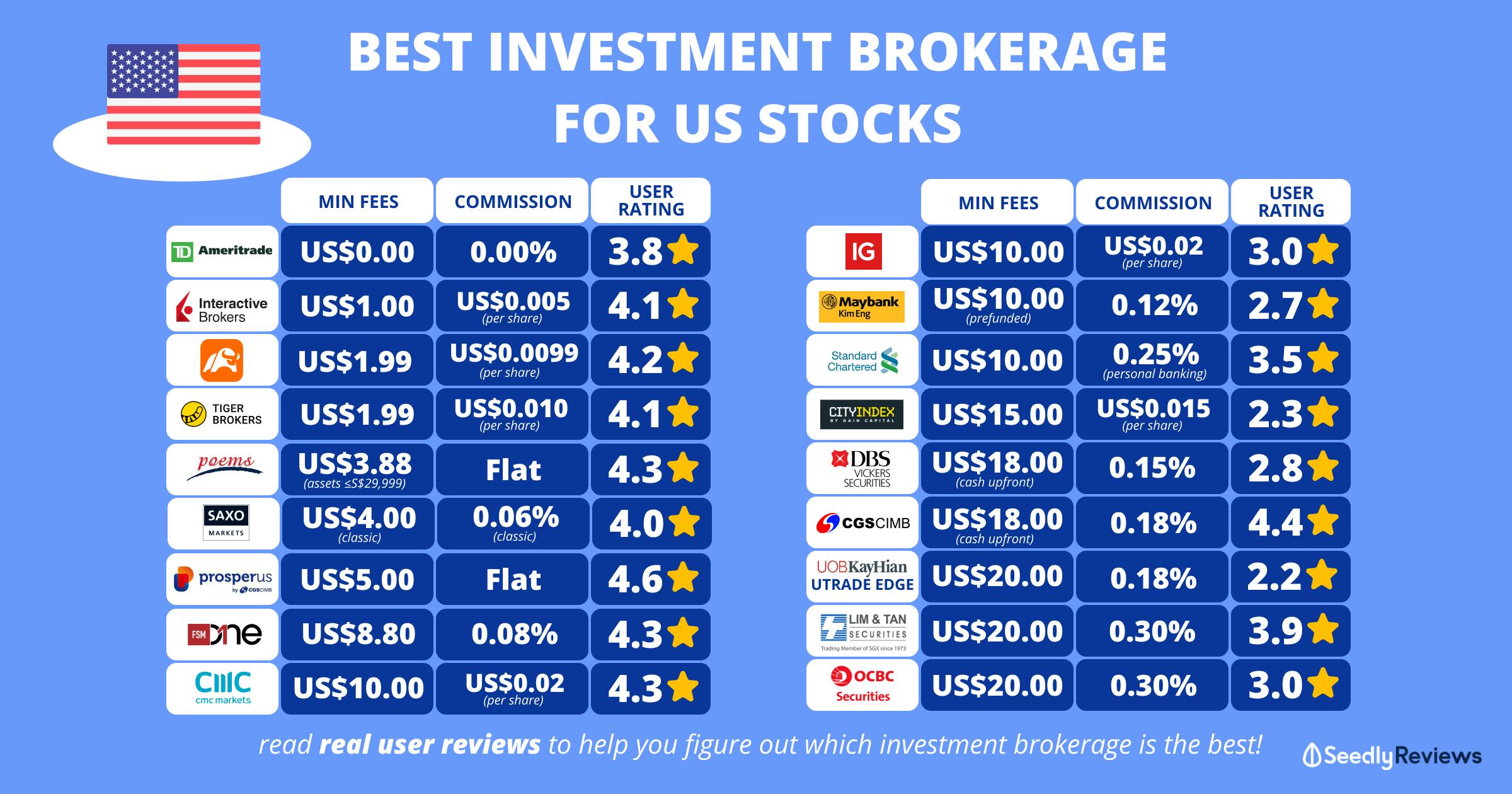 best investment brokerage platforms for US Stocks 2021