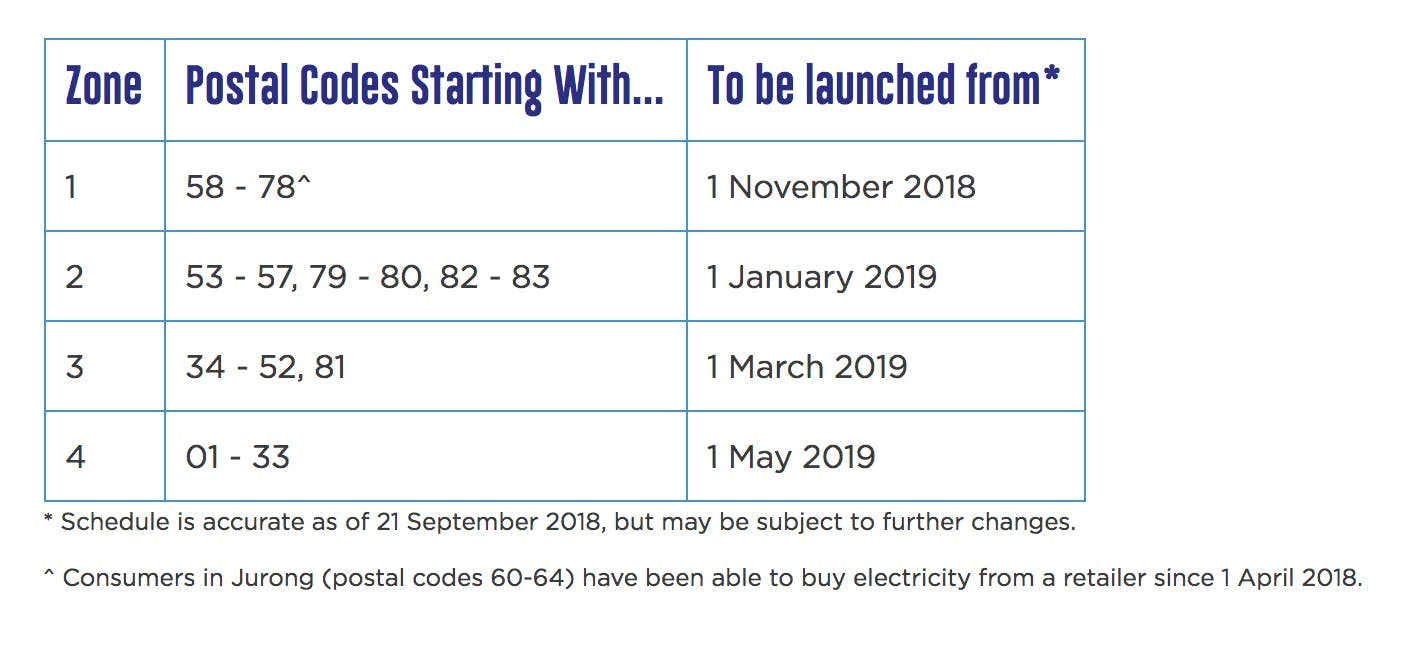Schedule for rollout of Open Electricity Market in Singapore
