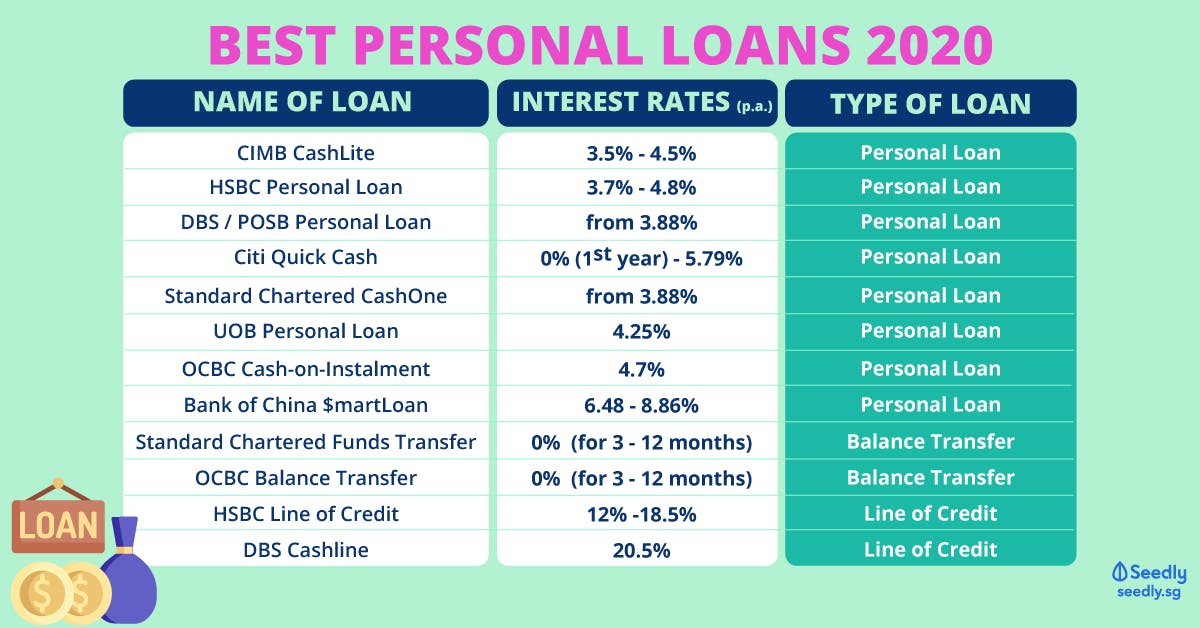 Best Personal Loans In Singapore 2021 Seedly