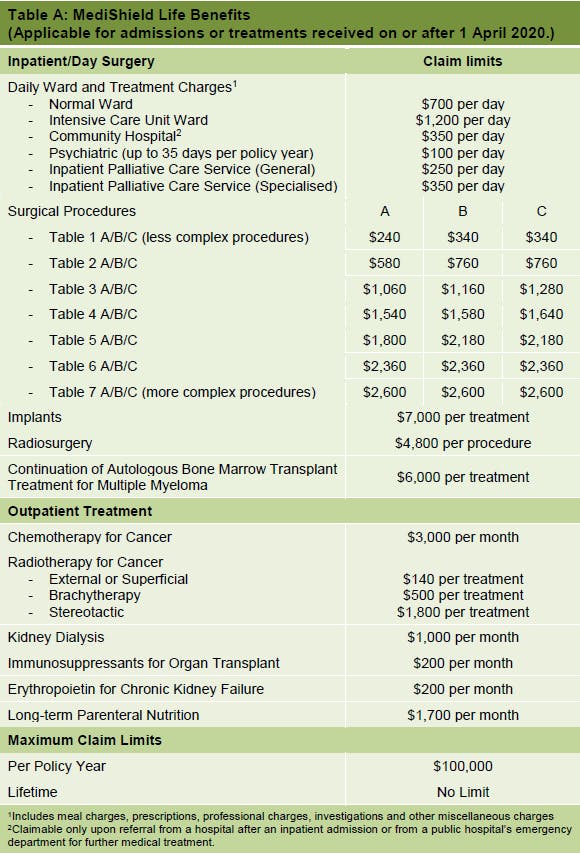 Table of MediShield Life Integrated Shield Plan Benefirs