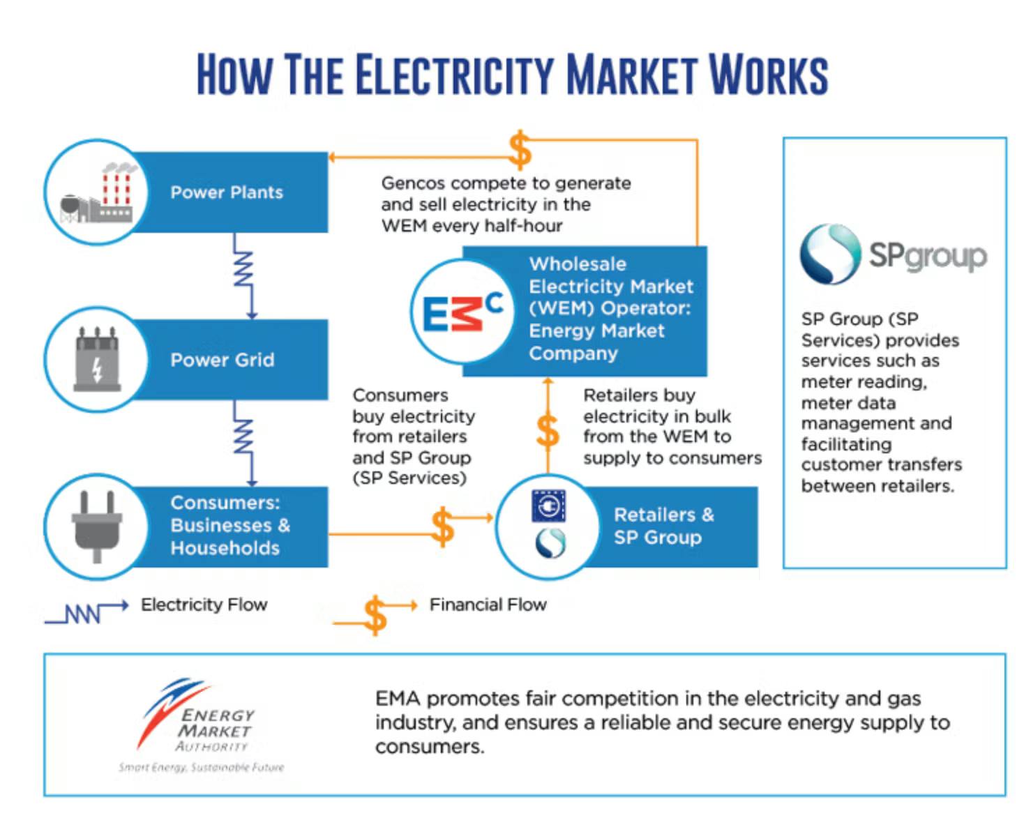 How the Open Electricity Market in Singapore Work