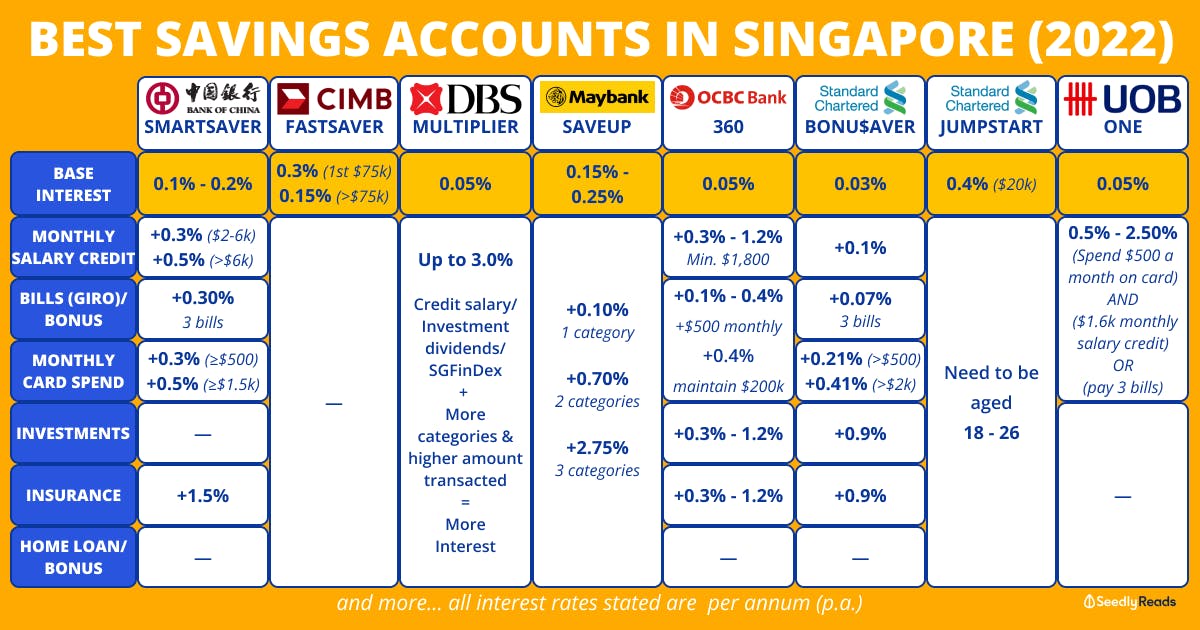 Best Savings Accounts in Singapore 2024 Seedly