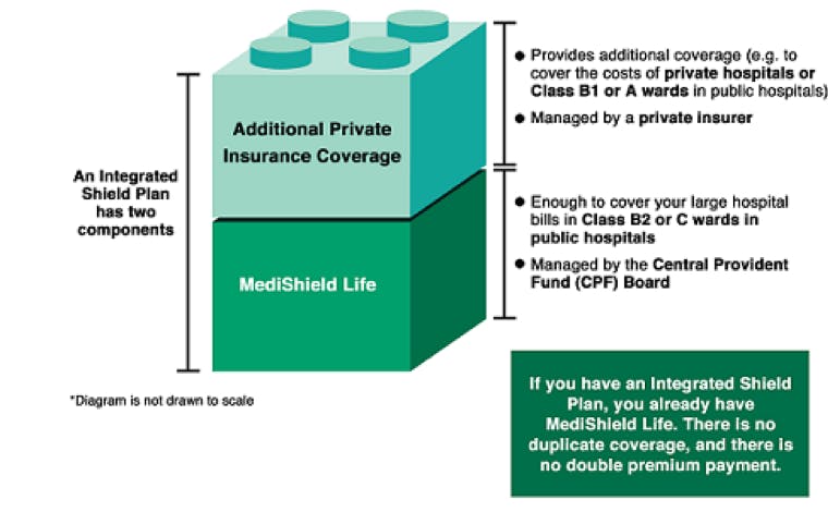 Demonstration of Integrated Shield Plan Coverage