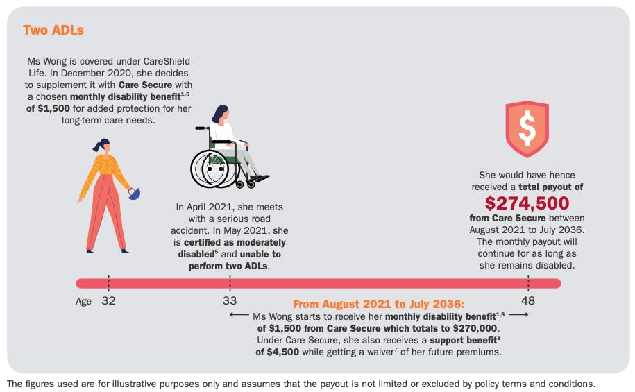 How NTUC Income Care Secure CareShield works (without dependant)