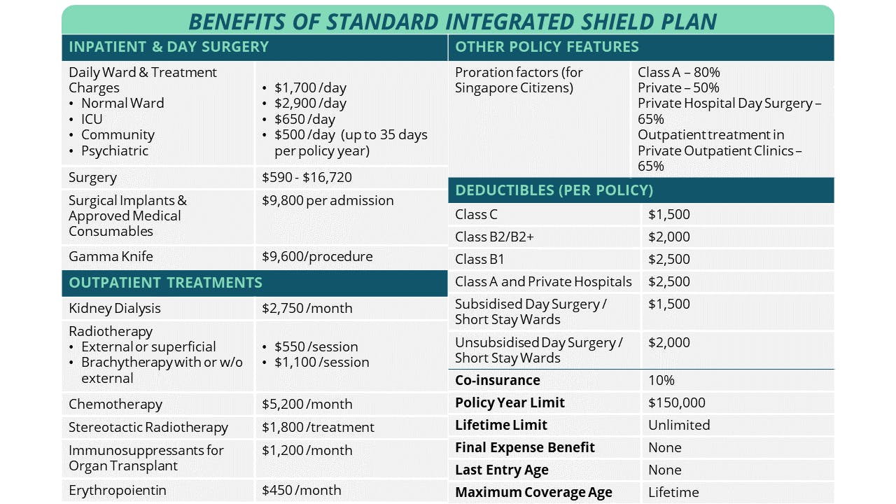 Benefits of Standard Integrated Shield Plan in Singapore health insurance