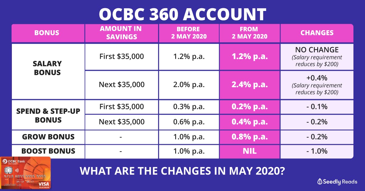Ocbc 360 Account Reviews And Comparison Seedly