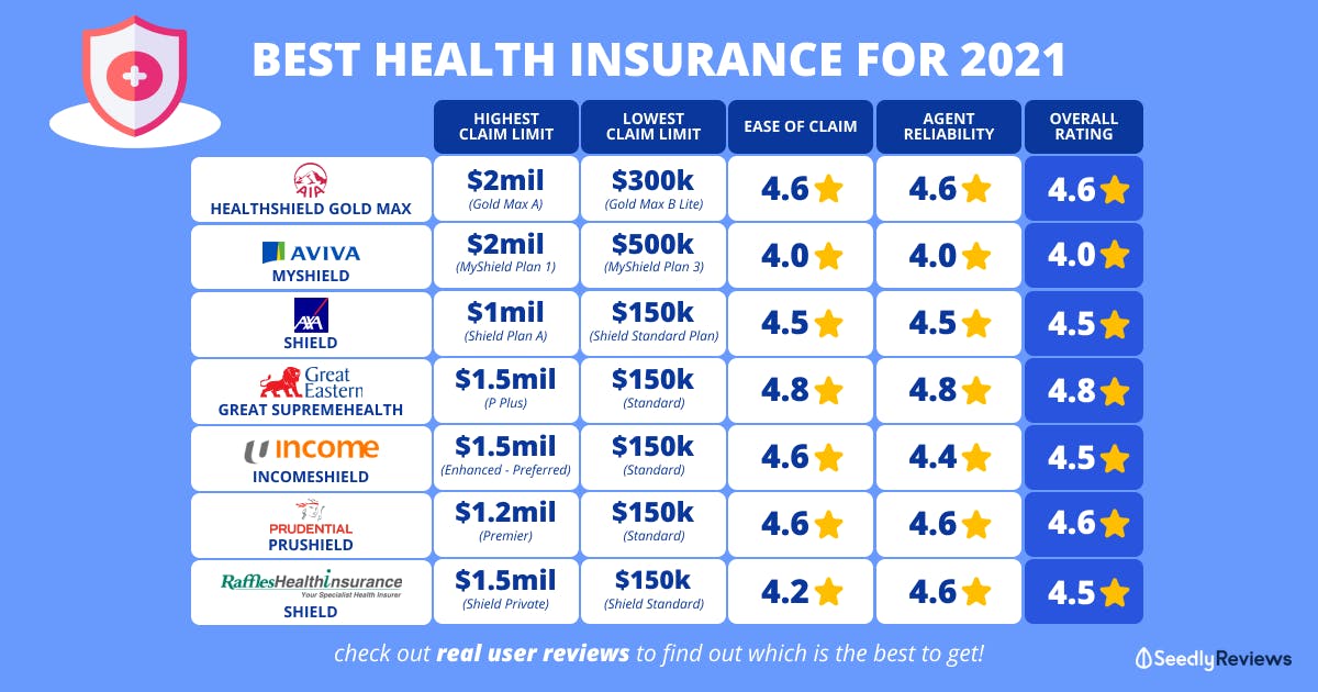 best health insurance integrated shield plans for 2021