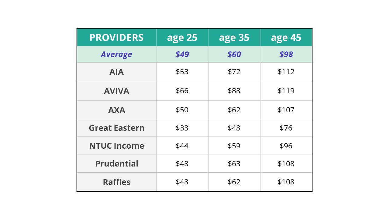 Standard Integrated Shield Plan Premiums for age 25 to 45
