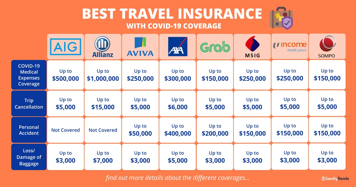 Travel Insurance Coverage Comparison