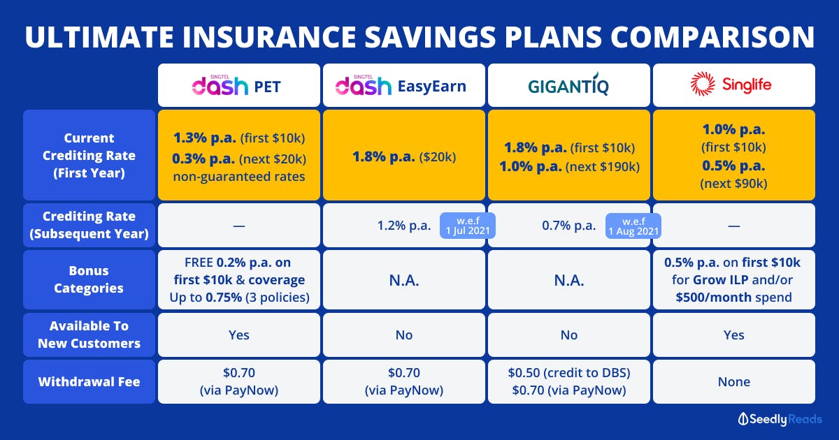 Ultimate Insurance Savings Plans Comparison Dash PET vs Dash EasyEarn vs GIGANTIQ vs Singlife Account