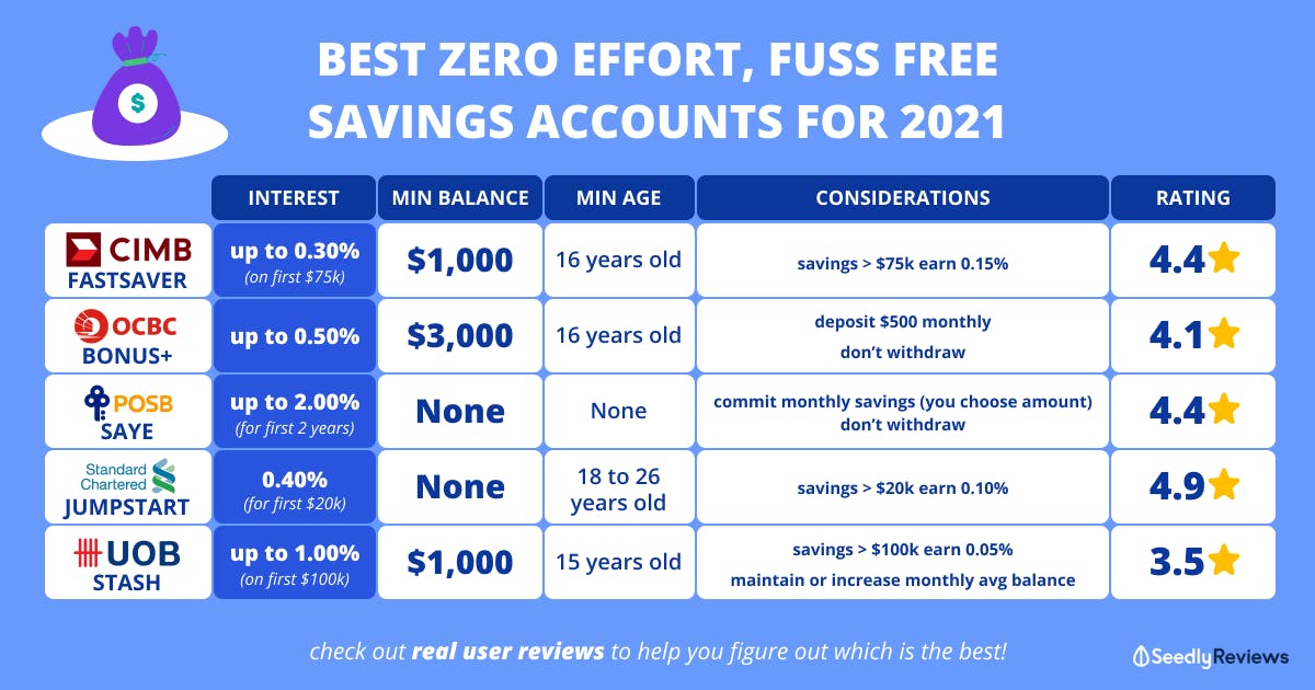 best zero effort savings account for 2021