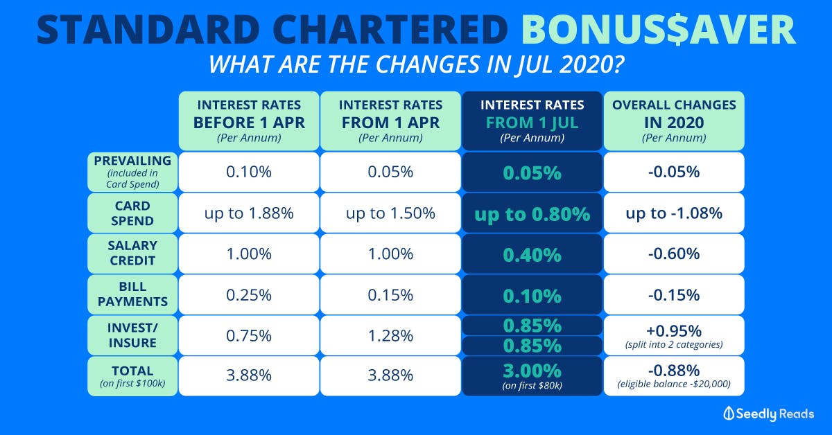 standard-chartered-bonus-aver-account-reviews-and-comparison-seedly