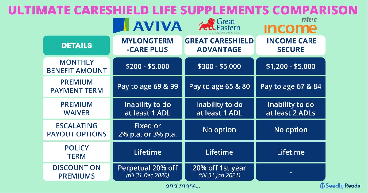 table comparison of careshield life supplement plans aviva, great eastern, and ntuc