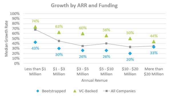 Growth by ARR and Funding