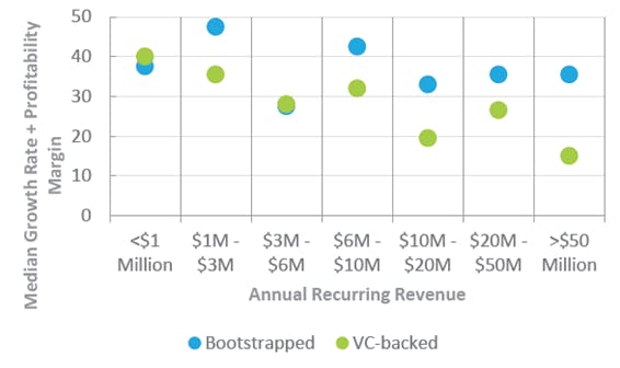 Median Growth Rate + Profitability compared to ARR