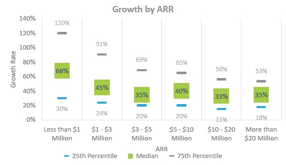 Growth by ARR
