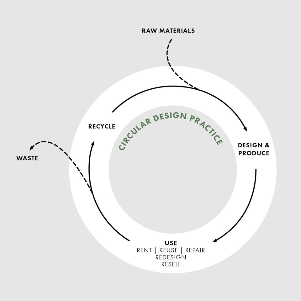 Circularity | Seidensticker