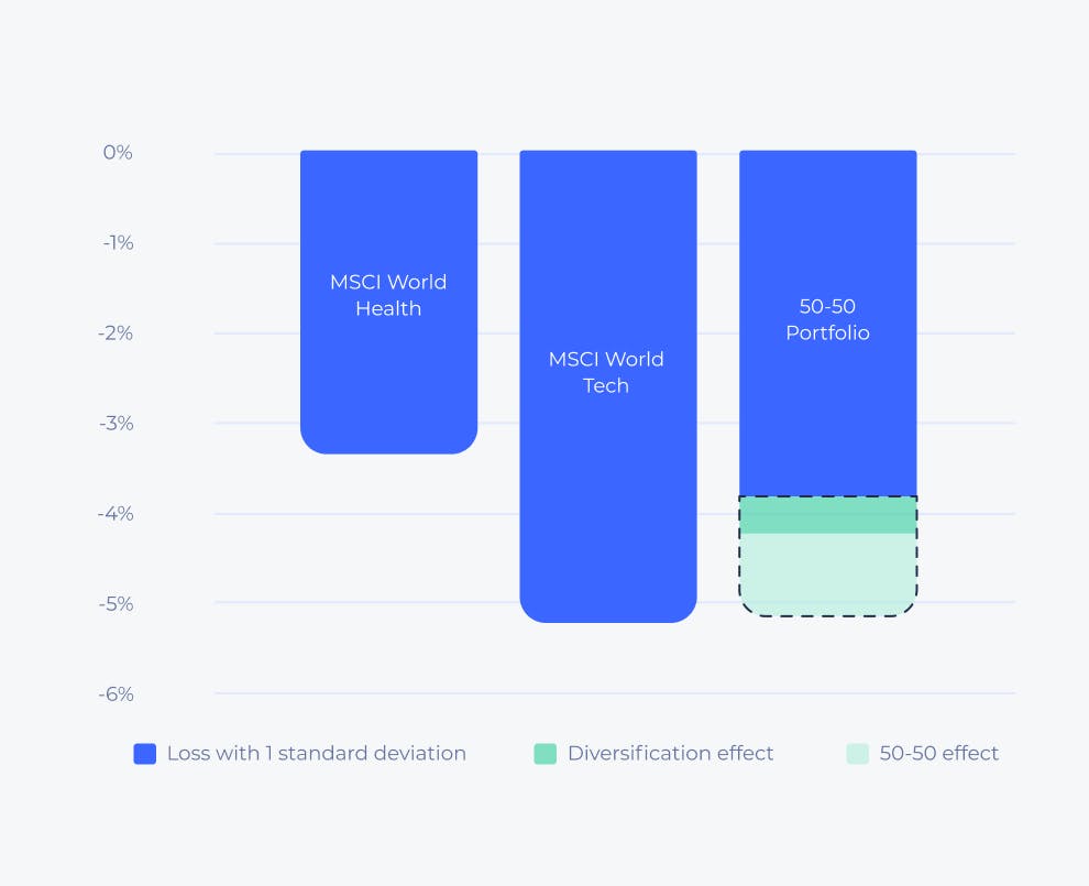 Diversifizierung verbessert negative Zeiten