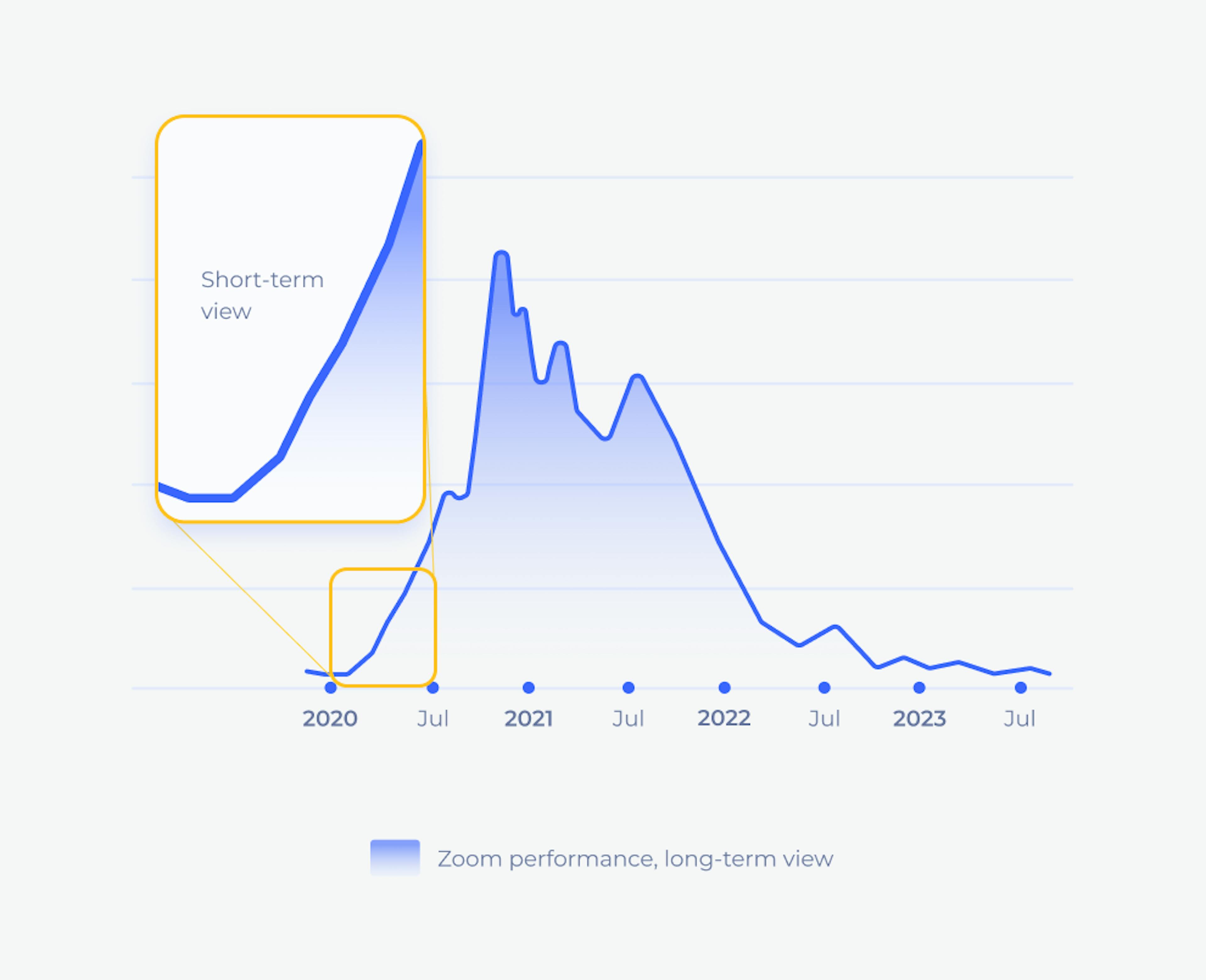 Line graph illustrating the sharp rise of Zoom stock during the pandemic peak, followed by fluctuations and challenges in its long-term performance, emphasicing the dangers of basing decisions on short-term trends.