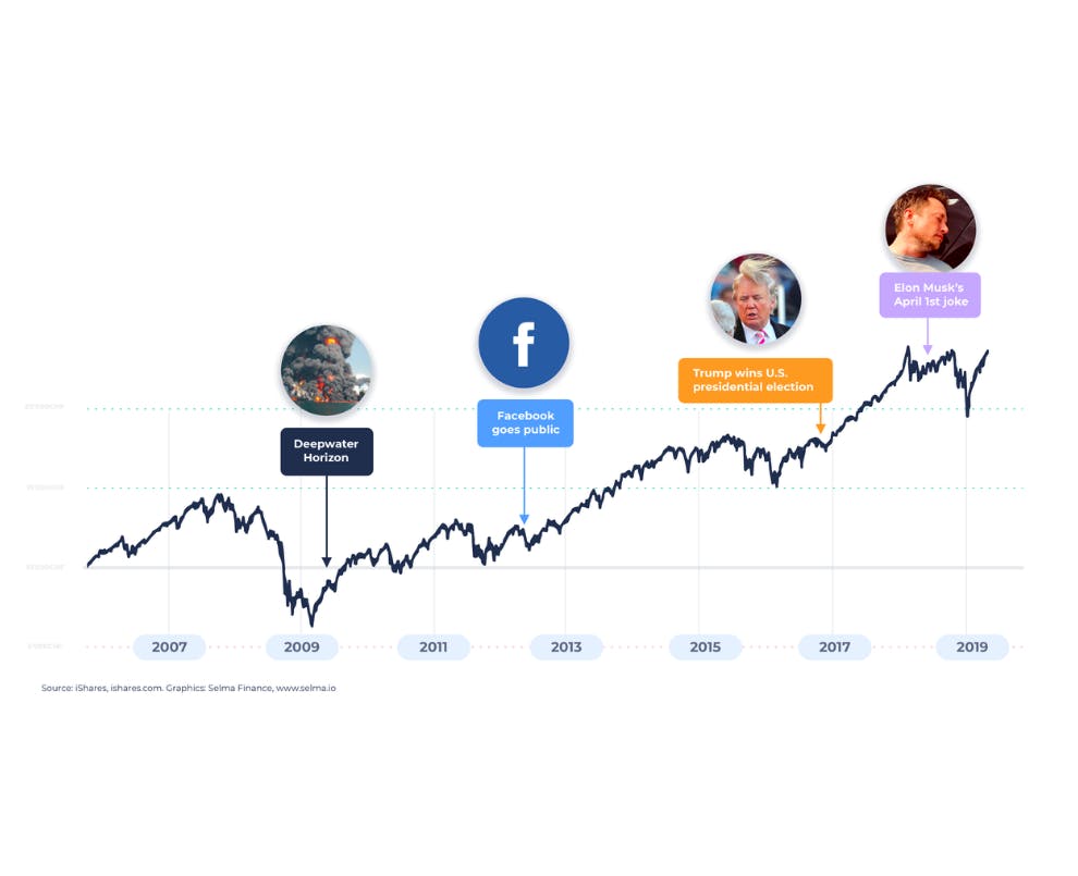 Financial graph of an ETF from 2009-2019 showing its ups and downs, highlighting periods of poor performance amidst overall strong growth.