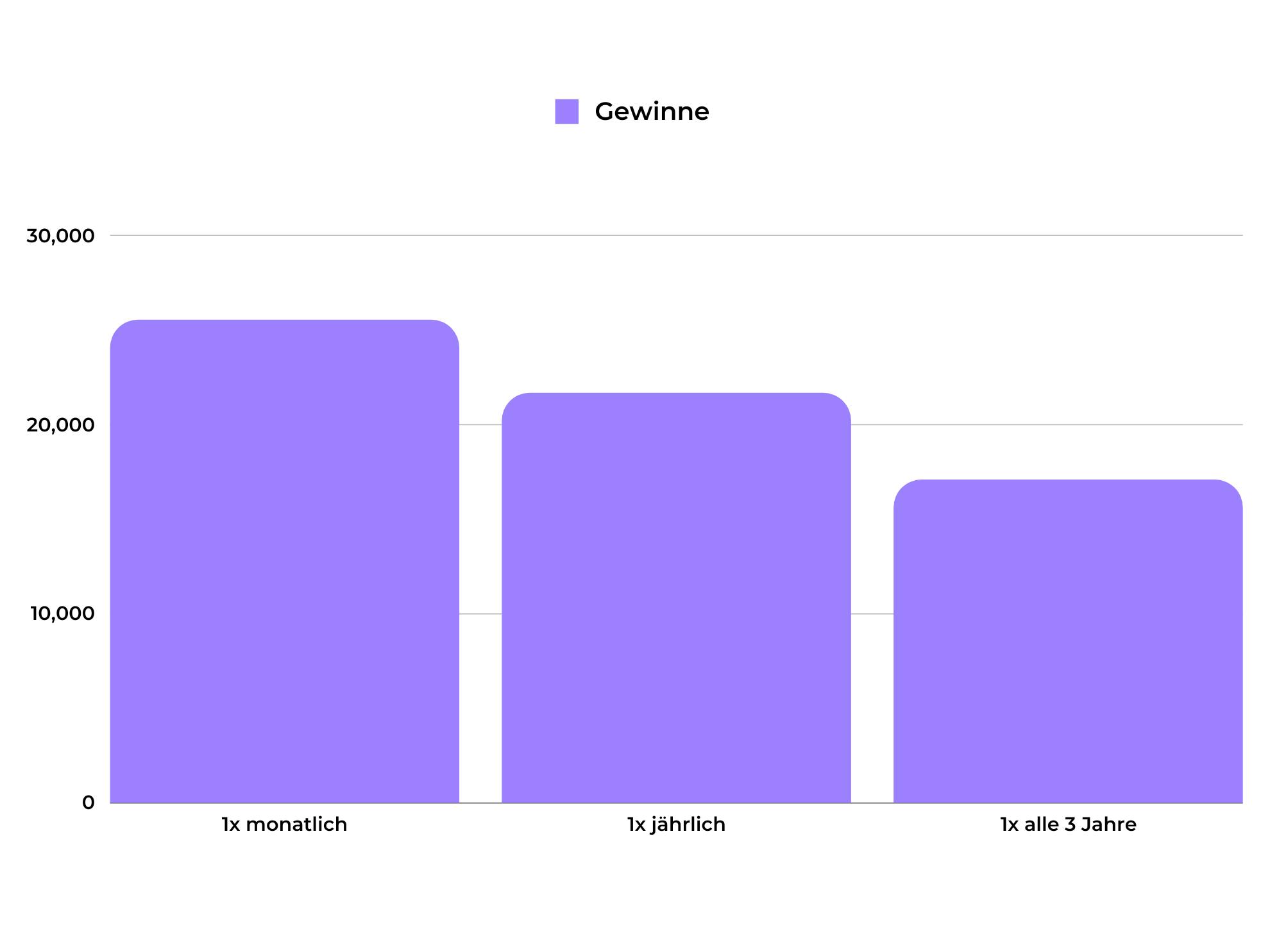 Illustration eines Vergleichs zwischen monatlichem, jährlichem und Drei-Jahres-Investieren in der Schweiz, dargestellt durch Balkendiagramme. Die Rendite über einen Zeitraum von 9 Jahren wird gezeigt, wobei monatliches Investieren eindeutig die höchste Rendite erzielt.