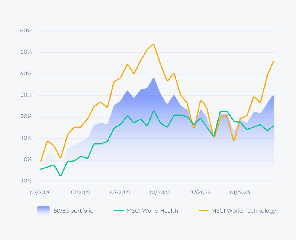 ETF Renditen der letzten 3 Jahre