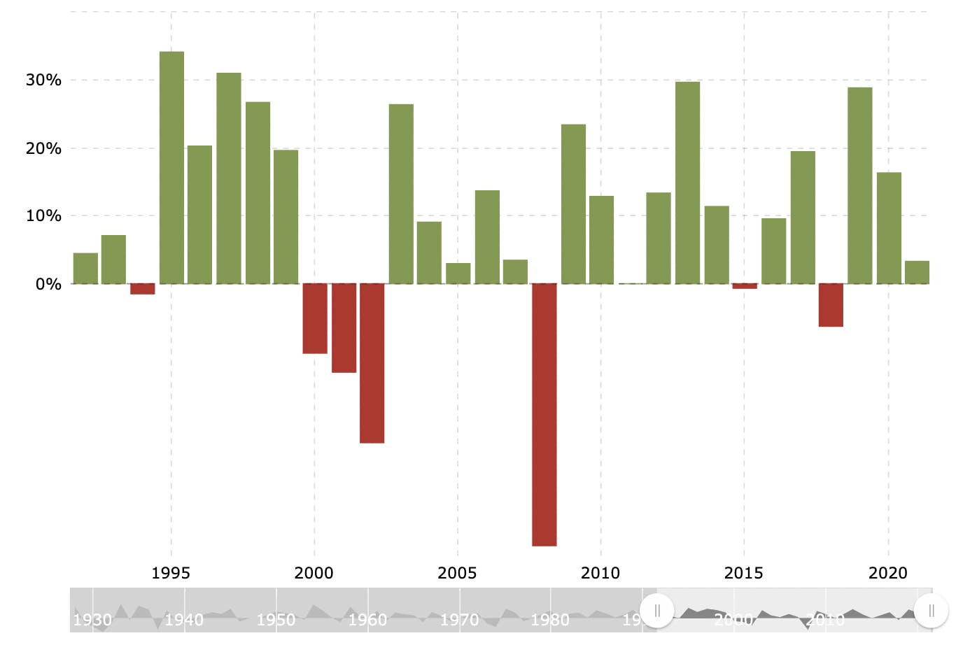 Market performance within the last 30 years