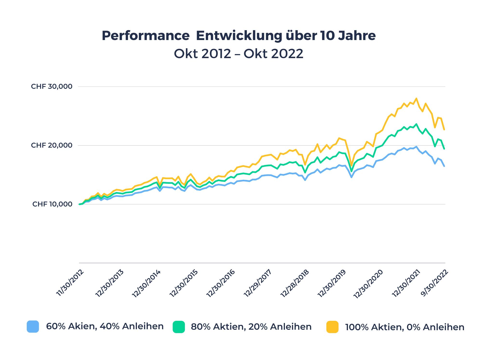 Diagramm, das die Performance von drei Investmentstrategien zeigt: 1. 60% Aktien und 40% Anleihen, 2. 80% Aktien und 20% Anleihen, 3. 100% Aktien. Während risikoreichere Strategien eine höhere Performance aufweisen, zeigen sie auch stärkere Schwankungen.