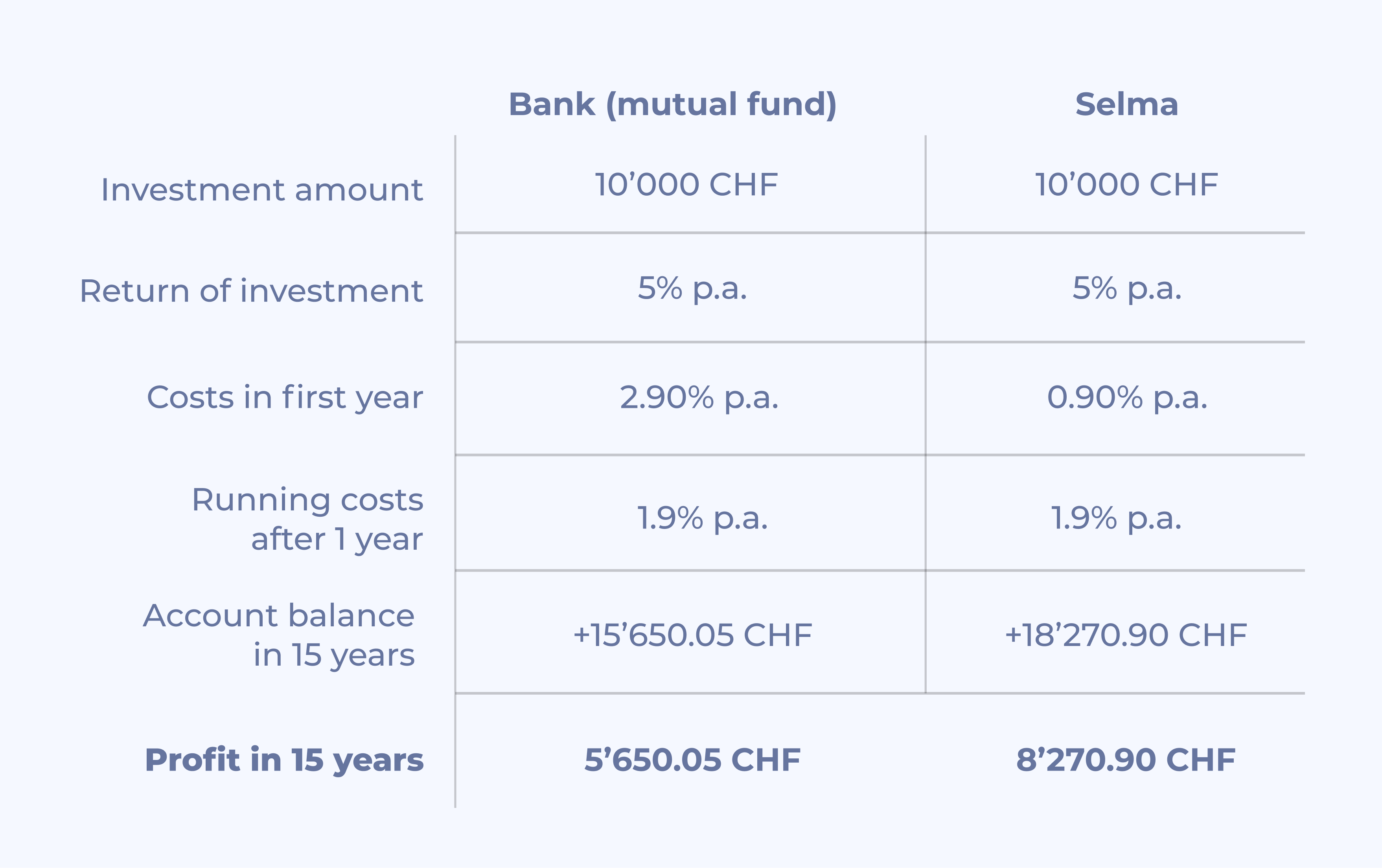 Bank vs. Selma profit