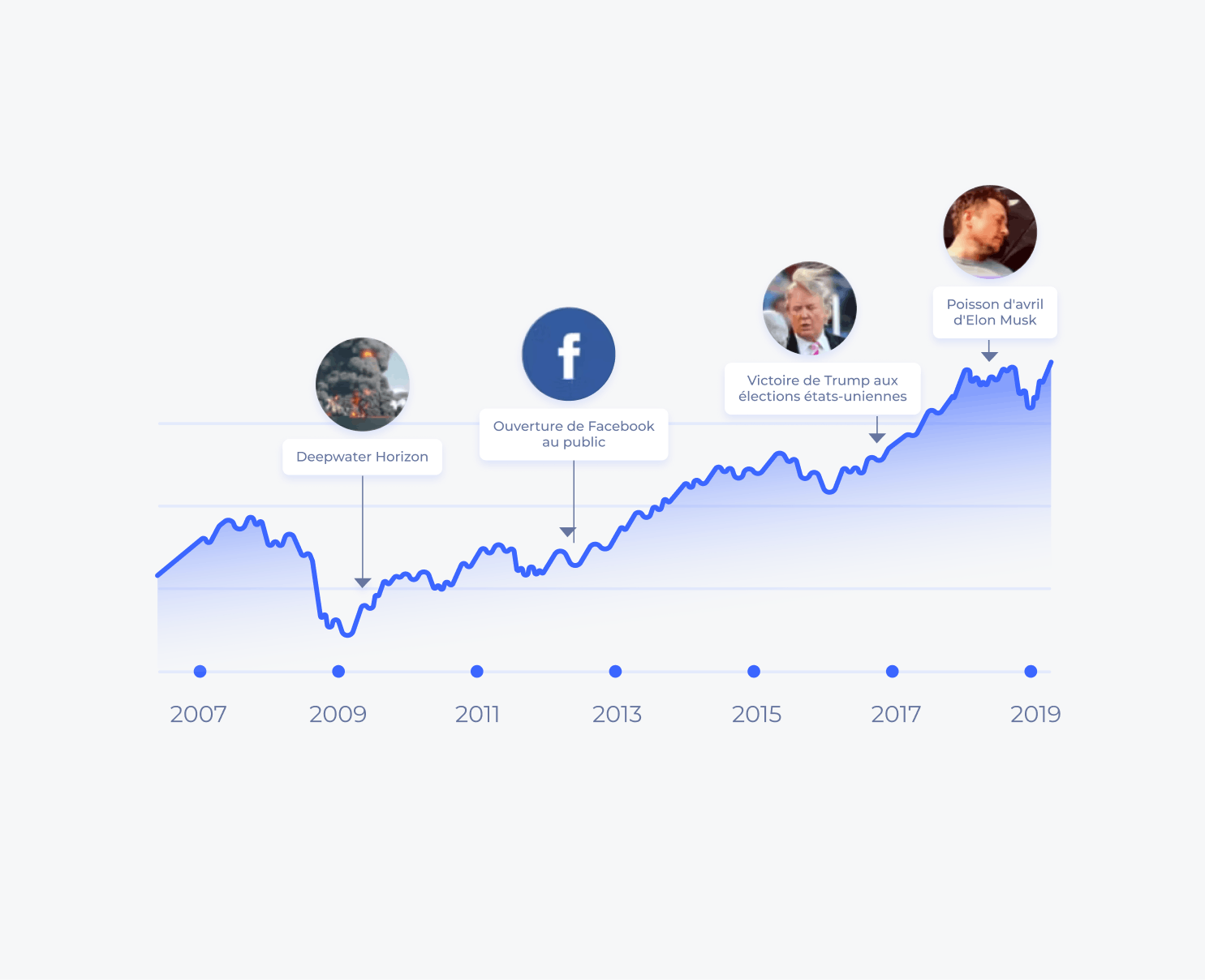 L'indice MSCI World en accéléré : 10 ans de montagnes russes à la bourse avec tous ses hauts et ses bas (Deepwater Horizon, ouverture de Facebook au public, victoire de Trump aux élections états-uniennes, poisson d'avril d'Elon Musk)