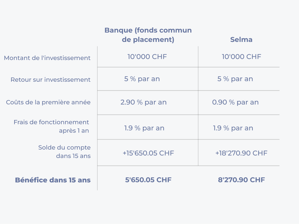 Banque/Selma : bénéfice