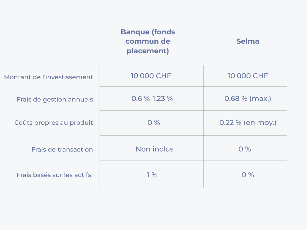 Tarification banque/Selma