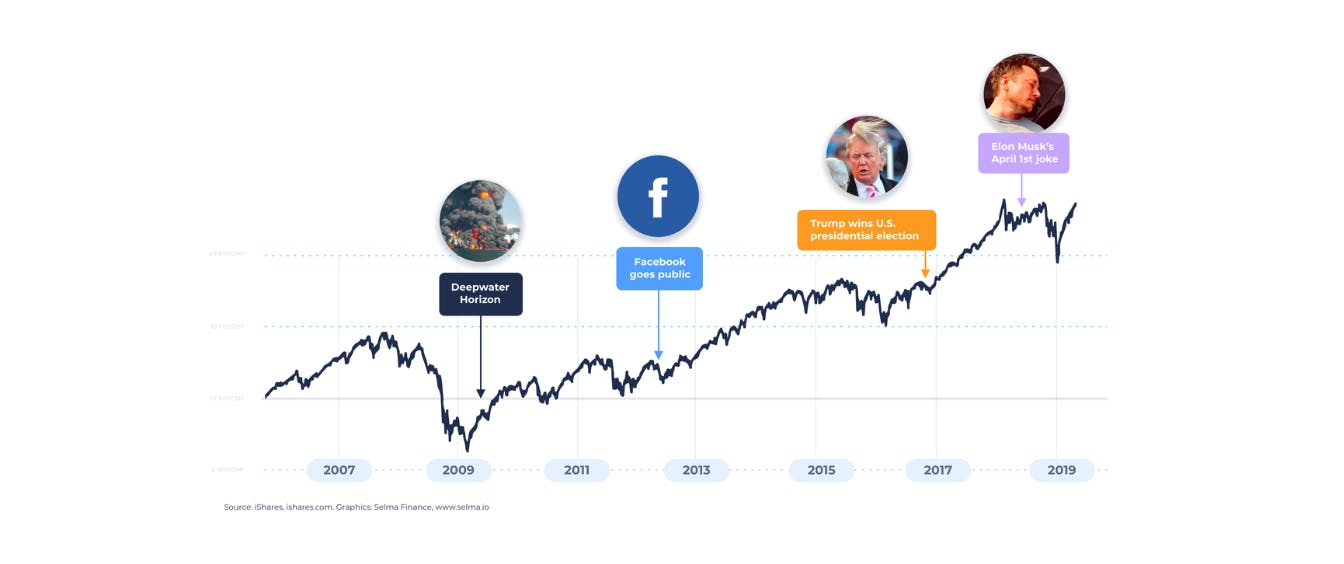 Chart of the MSCI World Index showing the performance over the last 10 years, with fluctuations highlighted to illustrate the consistent ups and downs in the market trend.
