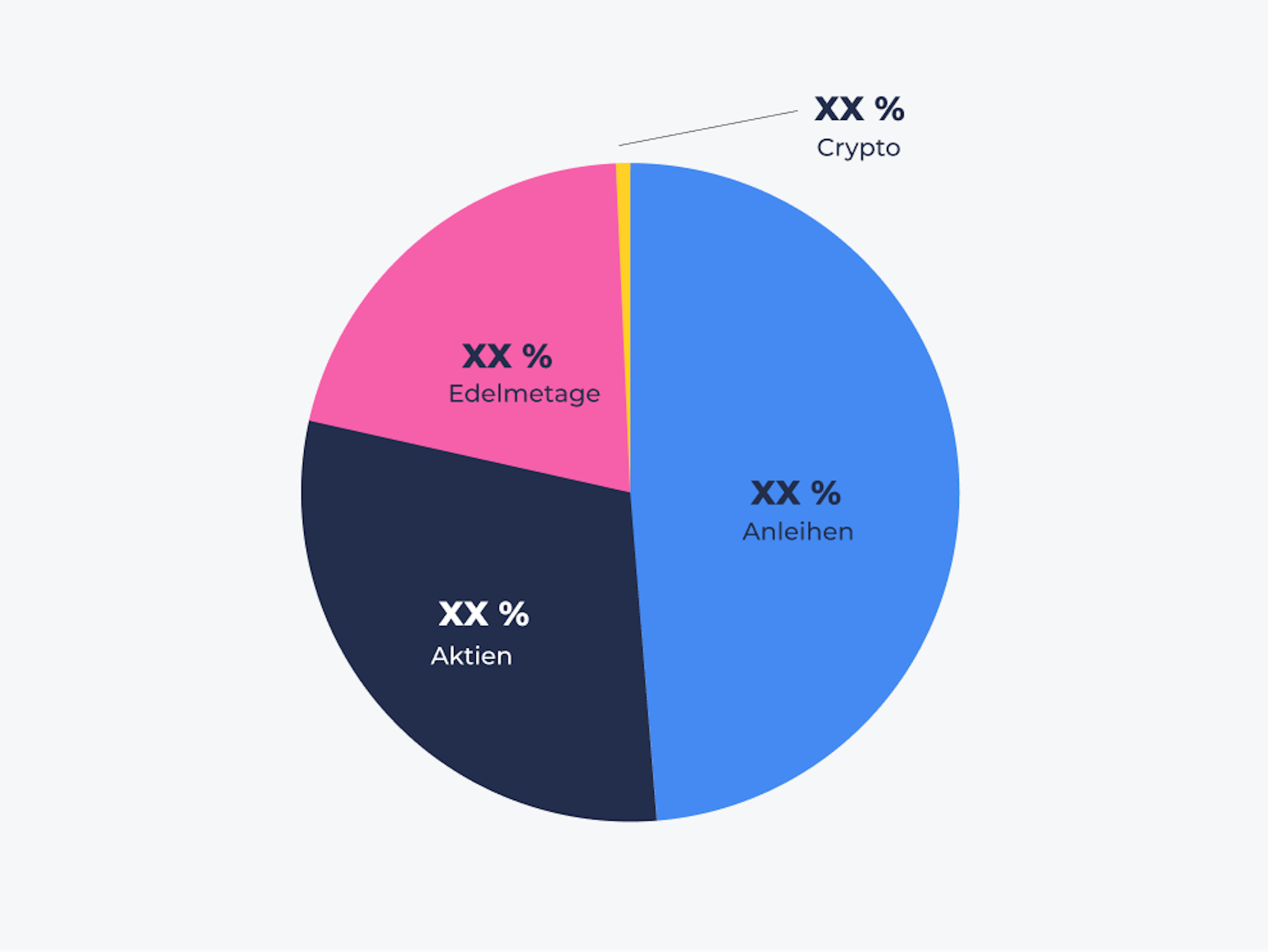 Visualisierung eines Musterportfolios mit den Anlageklassen Aktien, Anleihen, Edelmetalle und Kryptowährungen zur Veranschaulichung der Diversifikation und Portfoliostruktur.