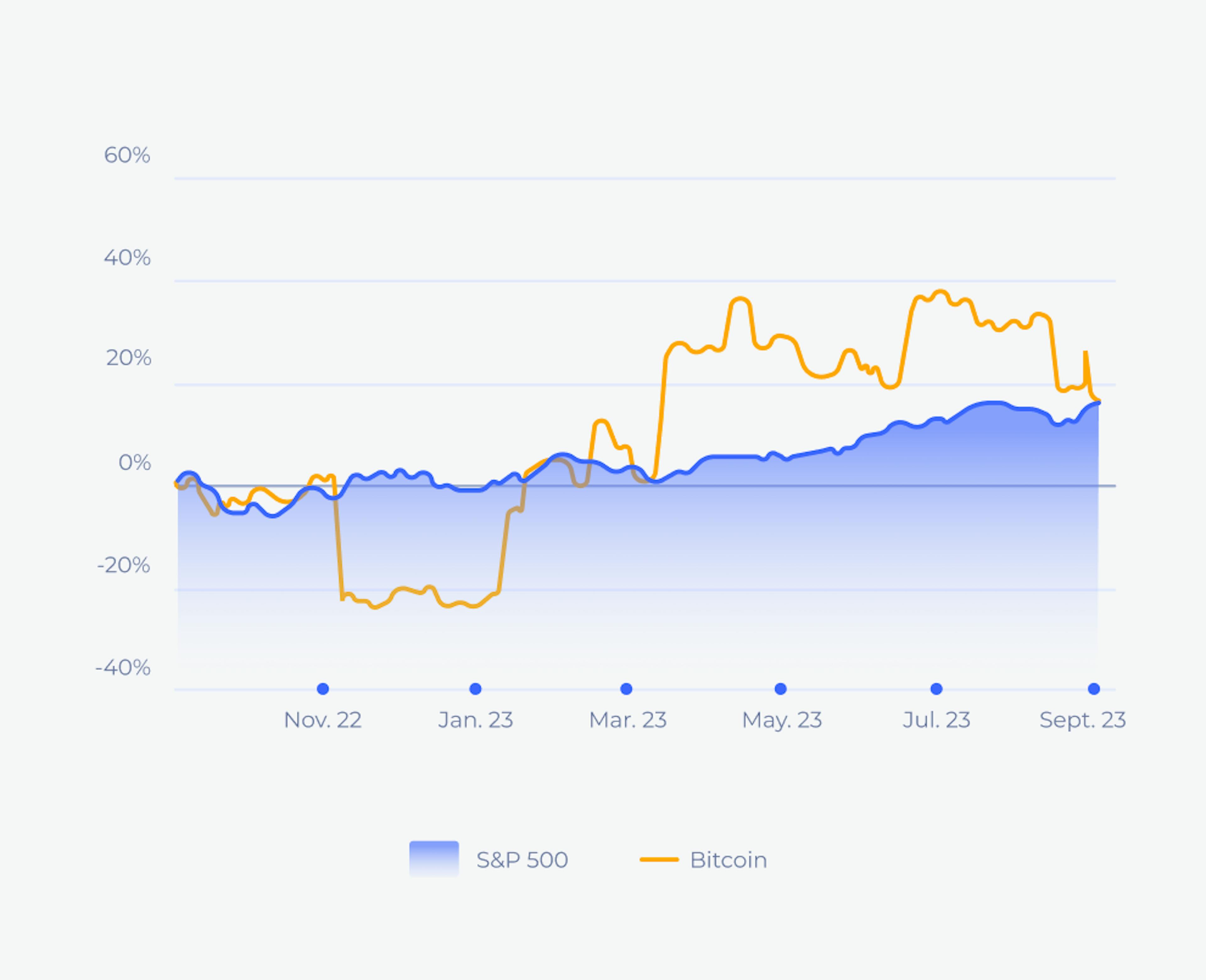 Grafik zum Vergleich der Bitcoin- und S&P 500-Performance von September 2022 bis September 2023, die den extremen Vorteil von Bitcoin hervorhebt.e price volatility alongside the steadier trend of the S&P 500.