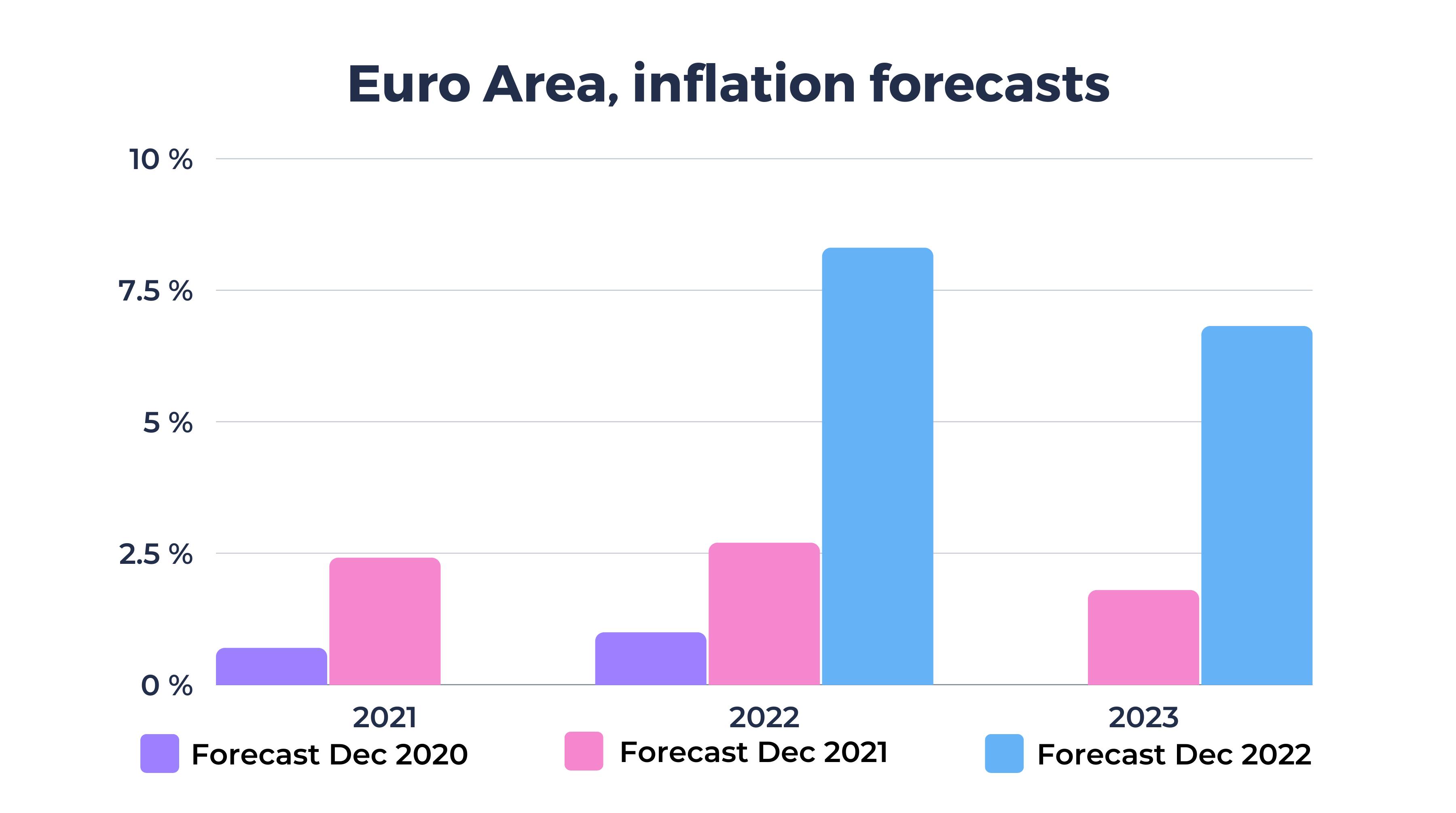 Euro Area, inflation forecasts