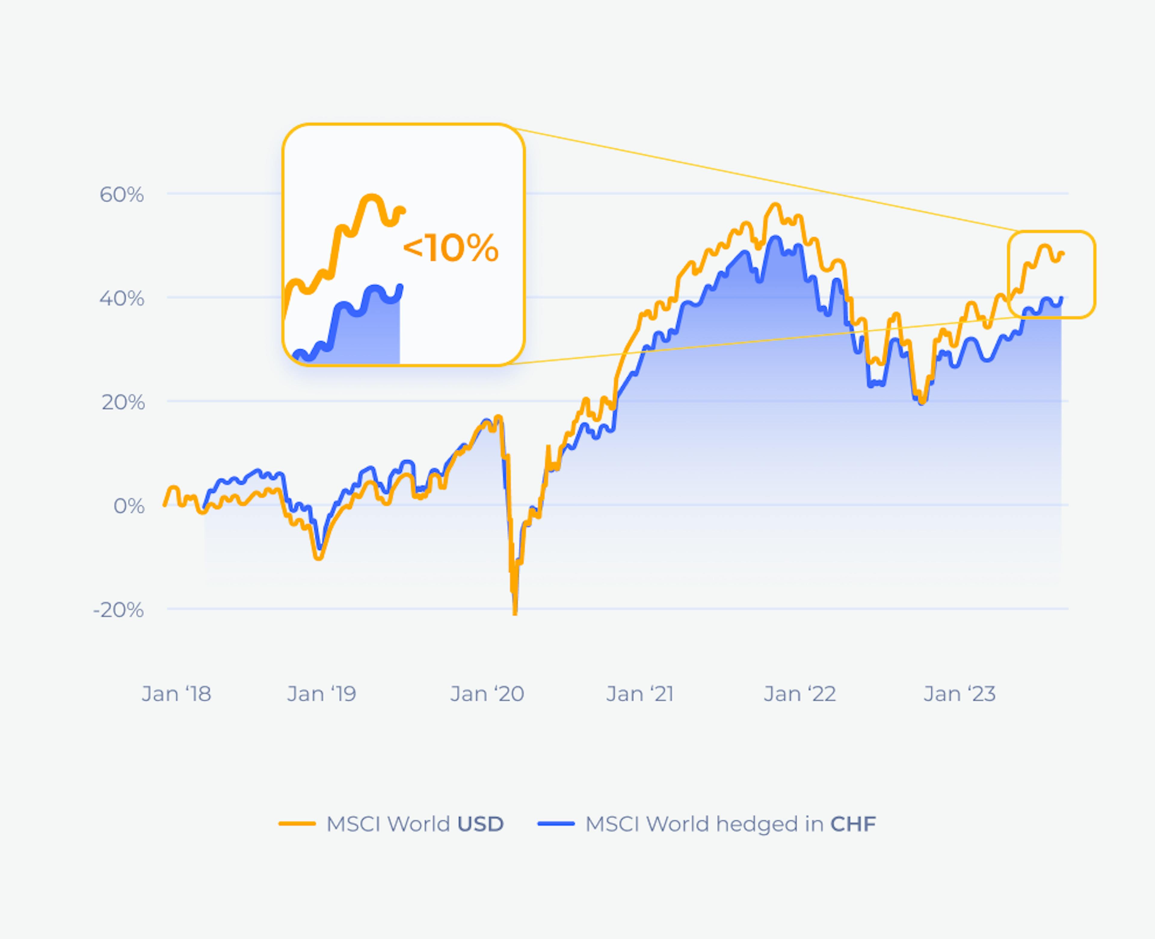 Graph comparing the performance of MSCI World USD with MSCI World hedged in CHF, highlighting the significant impact of currency exchange rates on investment returns and emphasicing the importance of considering currency fluctuations when evaluating international investments.
