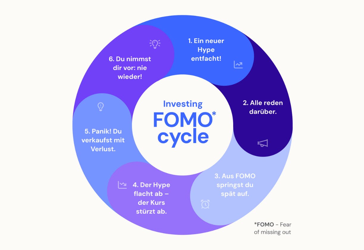 Ein kreisförmiges Diagramm zeigt den FOMO-Zyklus beim Investieren in sechs Schritten:  Ein neuer Hype entfacht! – Ein Investment gewinnt plötzlich an Wert. Alle reden darüber. – Medien und Social Media pushen den Trend. Aus FOMO springst du zu spät auf. – Angst, etwas zu verpassen, führt zum Einstieg. Der Hype flacht ab – der Kurs stürzt ab. – Die Blase platzt, die Kurse fallen. Panik! Du verkaufst mit Verlust. – Emotionale Entscheidung führt zu Verlusten. Du nimmst dir vor: nie wieder! – Doch beim nächsten Hype beginnt alles von vorn. Das Diagramm nutzt Blau- und Lilatöne mit Icons für jede Phase. Eine Fußnote erklärt FOMO als "Fear of Missing Out"
