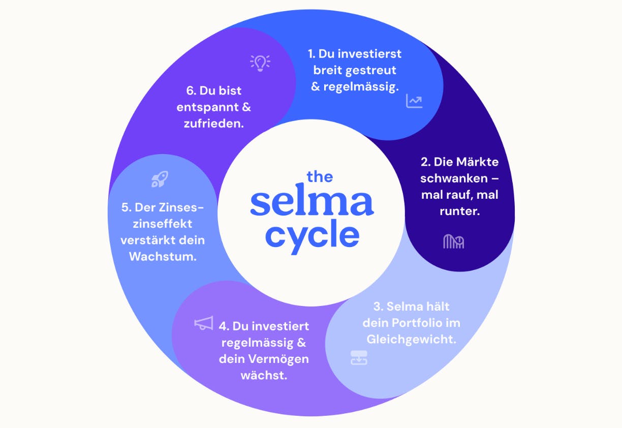 Ein kreisförmiges Diagramm zeigt den Selma-Zyklus in sechs Schritten:
Du investierst breit gestreut & regelmässig.
Die Märkte schwanken – mal rauf, mal runter.
Selma hält dein Portfolio im Gleichgewicht.
Du investierst regelmässig & dein Vermögen wächst.
Der Zinseszinseffekt verstärkt dein Wachstum.
Du bist entspannt & zufrieden.
Das Diagramm veranschaulicht eine langfristige, strategische Investmentmethode mit ruhigen, rationalen Entscheidungen.
