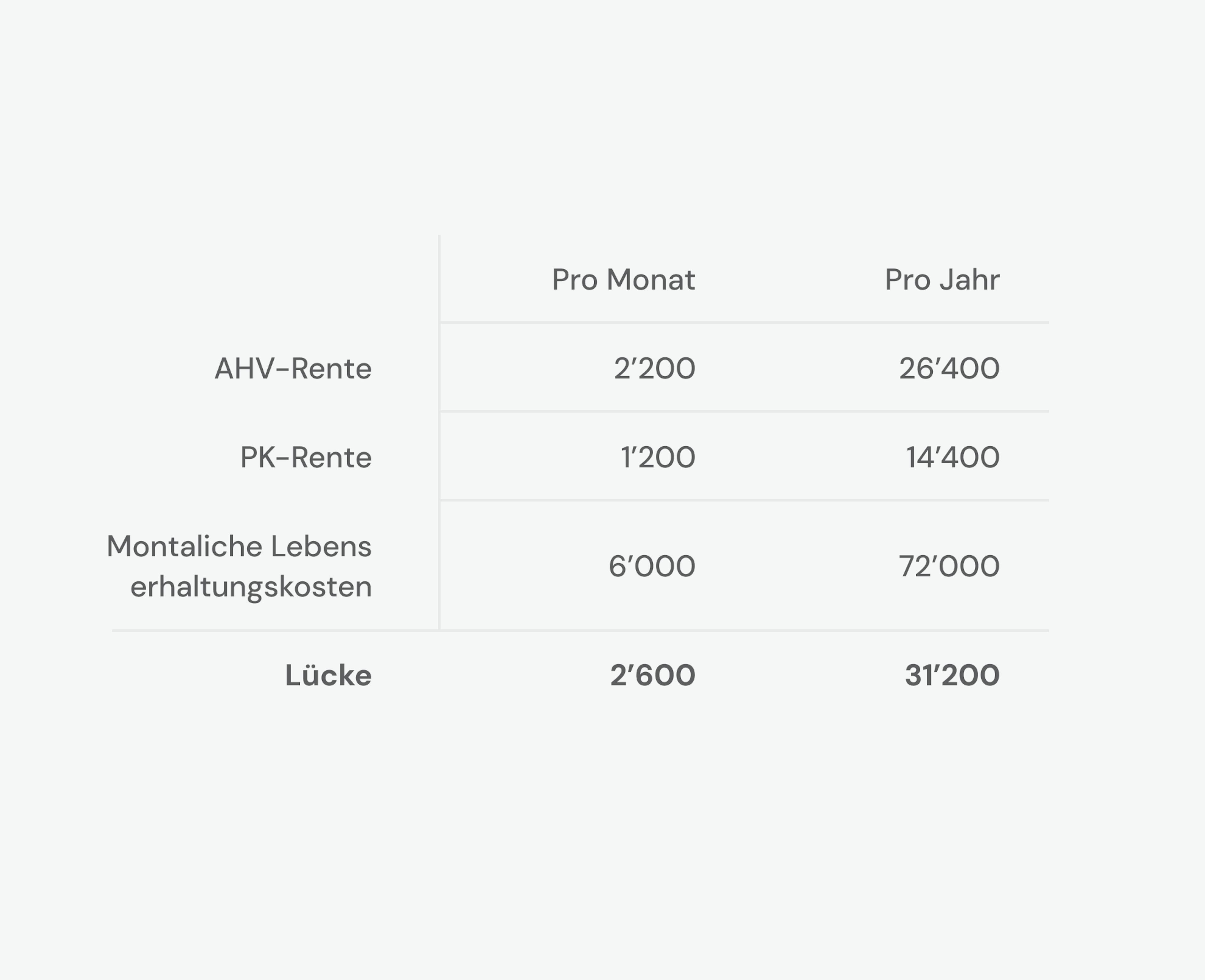 Ein Beispiel wie man sich seinen Cash-Puffer am besten errechnet