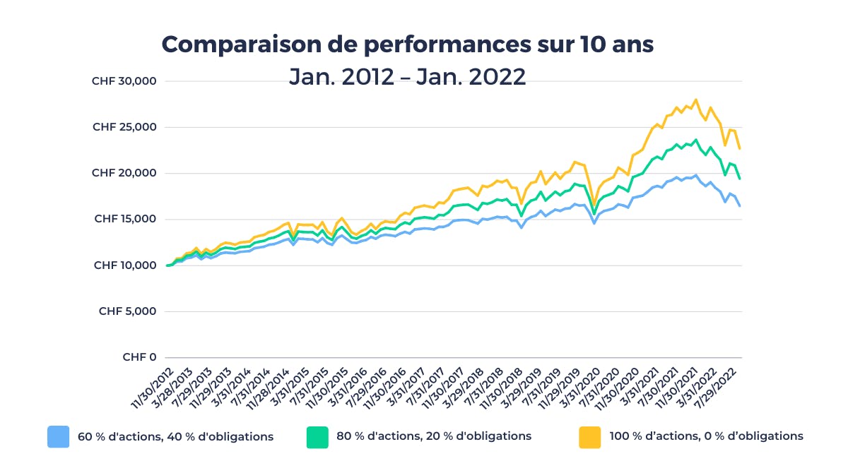 Comparaison de performances sur 10 ans