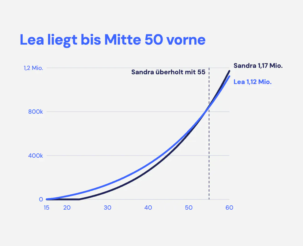 Liniendiagramm zum Anlagevermögen von Lea (Lehre) und Sandra (Studium) zwischen 15 und 60 Jahren. Lea liegt dank ihres früheren Starts lange vorne, Sandra überholt sie mit 55. Mit 60 hat Sandra rund 1,17 Millionen und Lea rund 1,12 Millionen Franken.