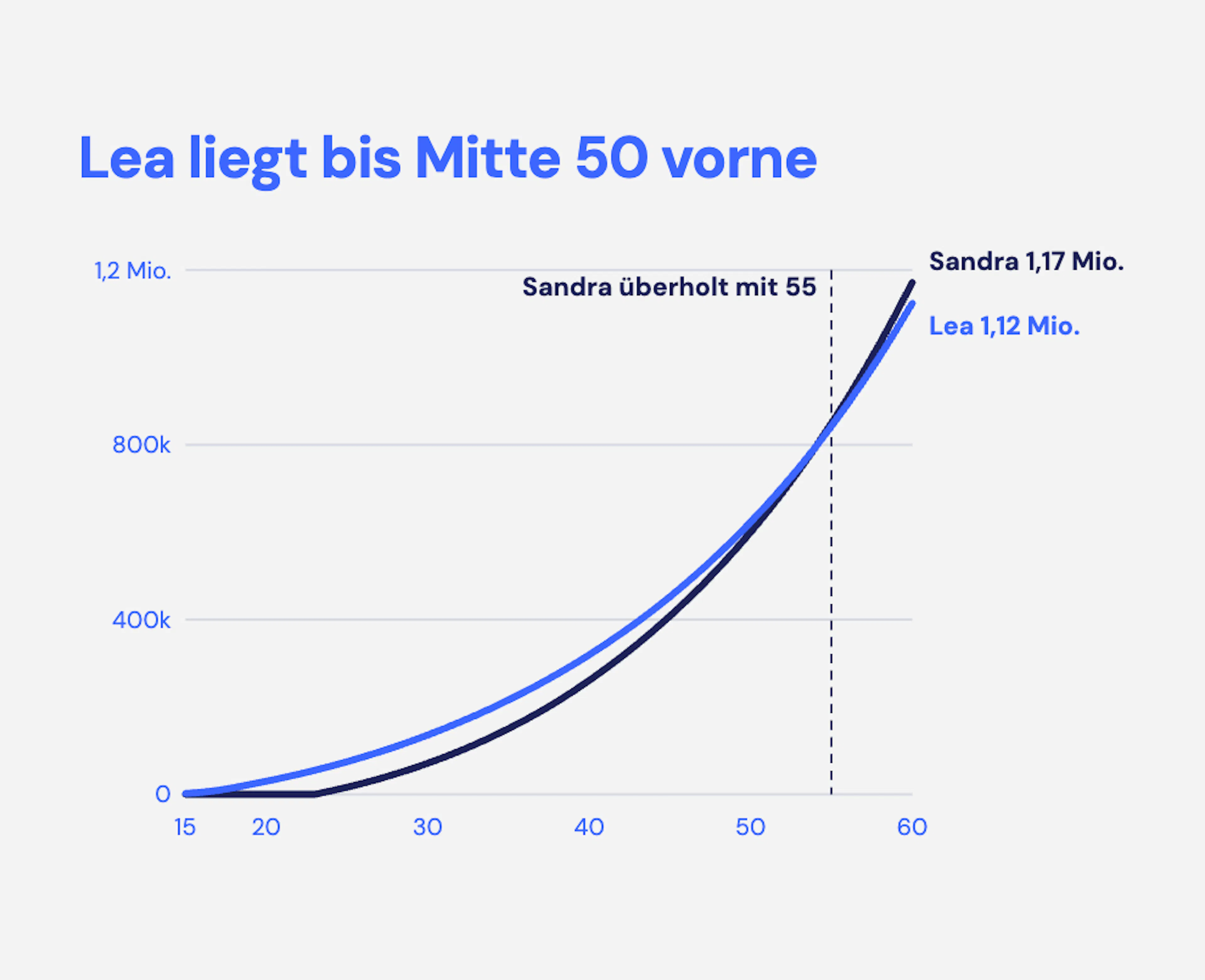 Liniendiagramm zum Anlagevermögen von Lea (Lehre) und Sandra (Studium) zwischen 15 und 60 Jahren. Lea liegt dank ihres früheren Starts lange vorne, Sandra überholt sie mit 55. Mit 60 hat Sandra rund 1,17 Millionen und Lea rund 1,12 Millionen Franken.