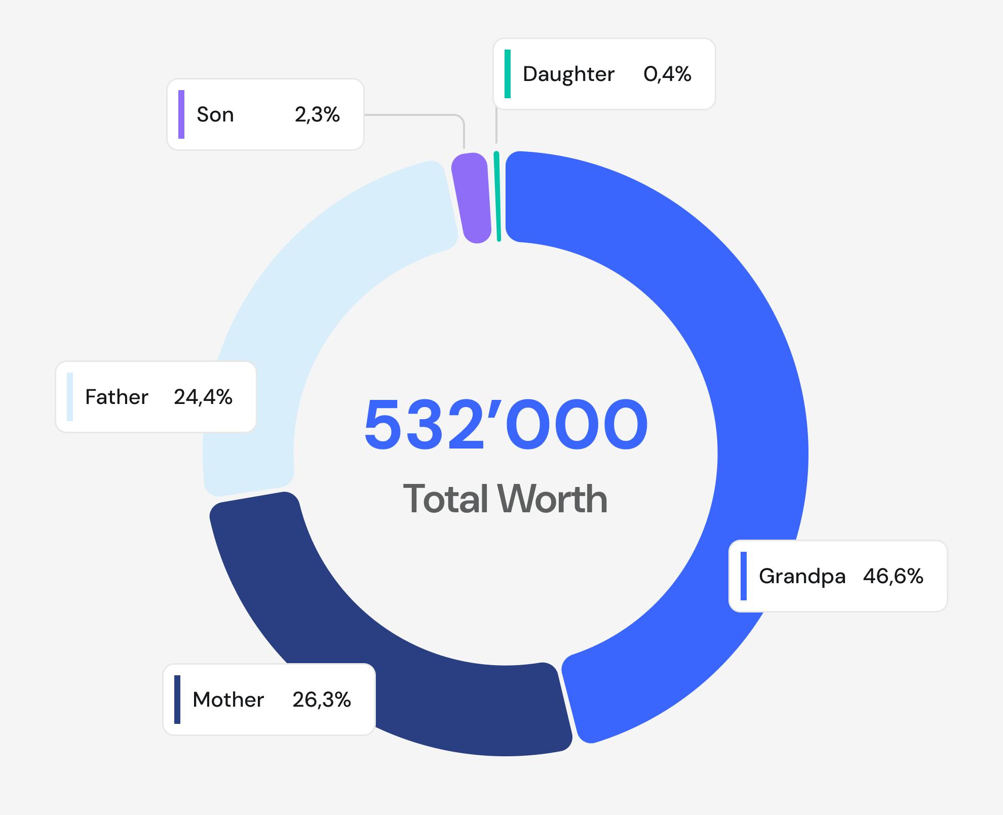 Total worth of the Selma family