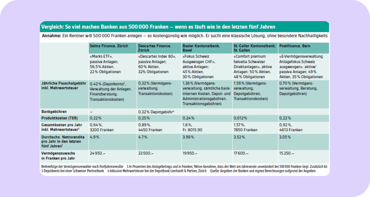 Table: 2026 Comparison of Swiss Wealth Managers and Banks