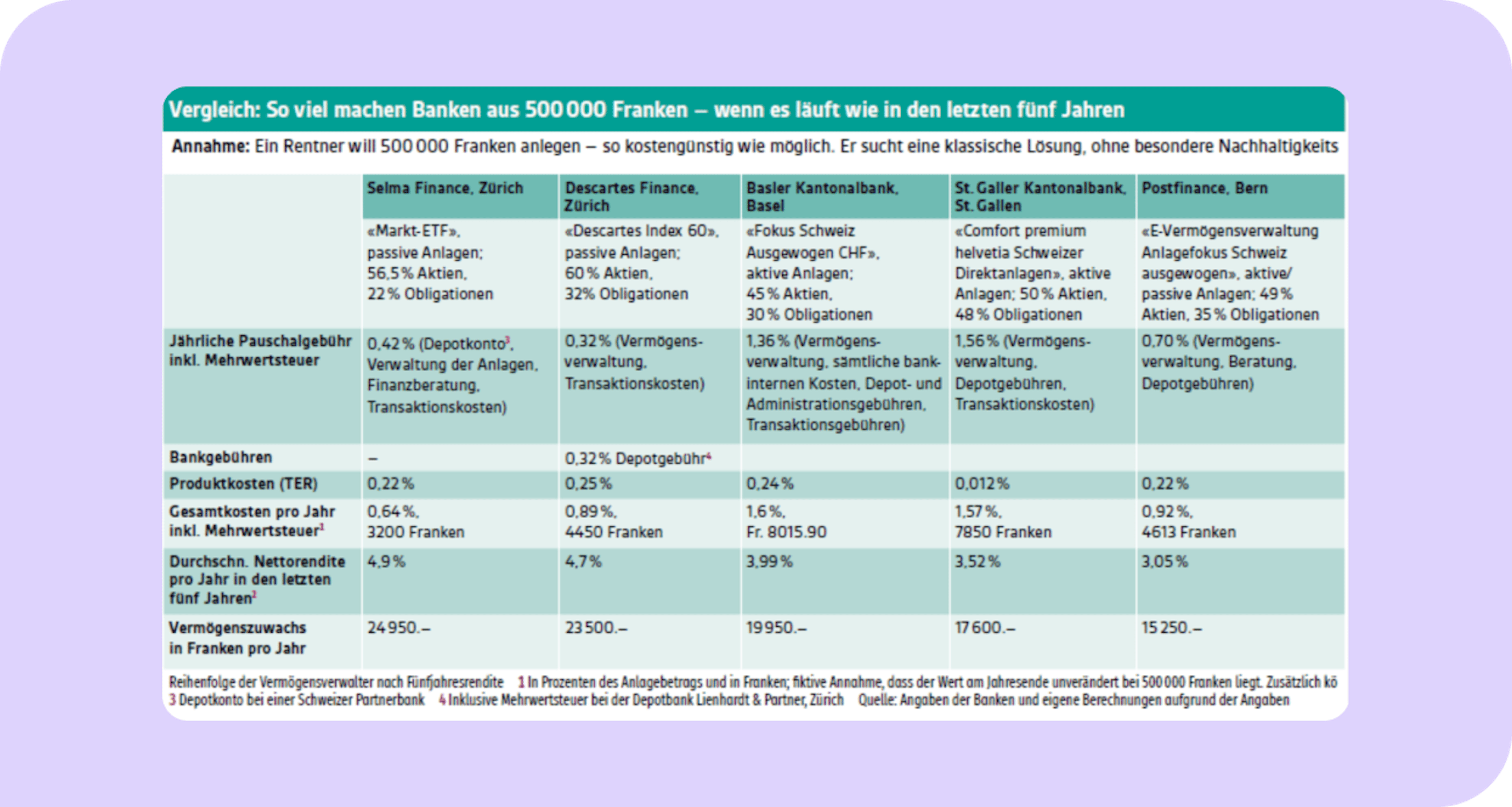 Table: 2026 Comparison of Swiss Wealth Managers and Banks