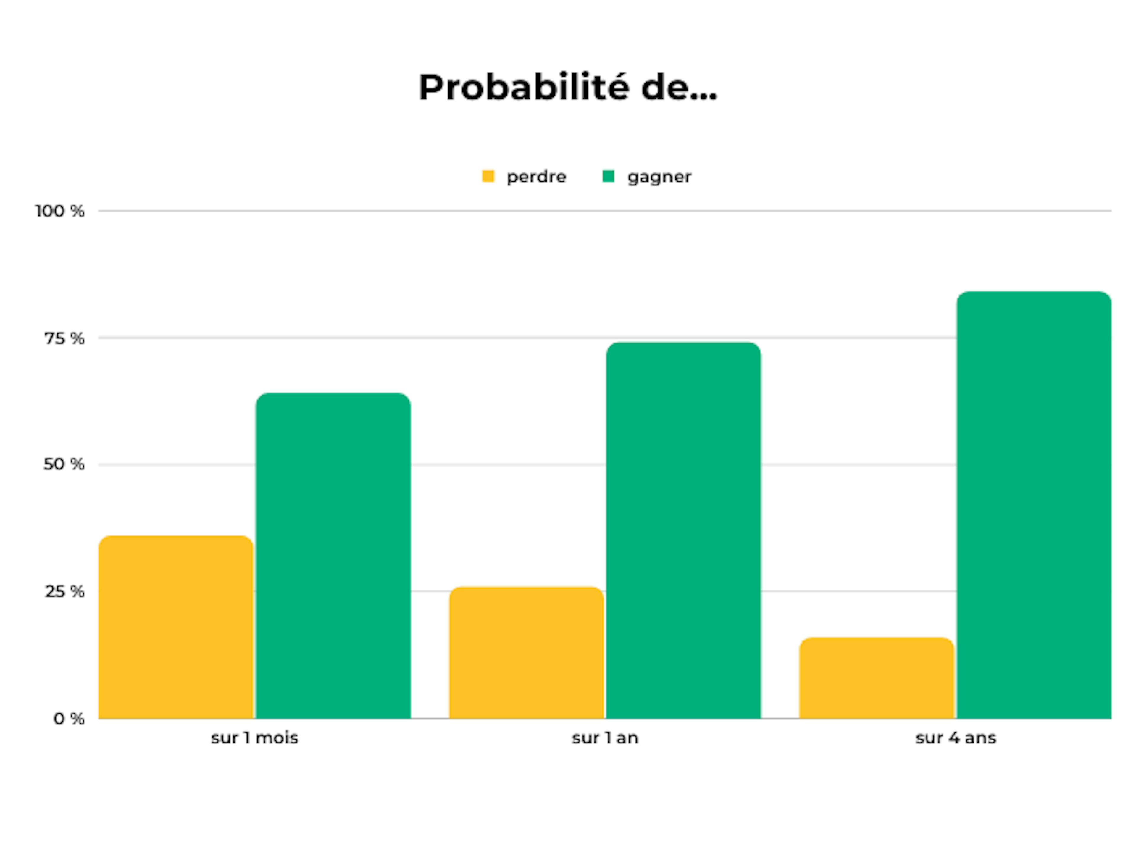 Probabilités de perdre ou gagner au fil du temps