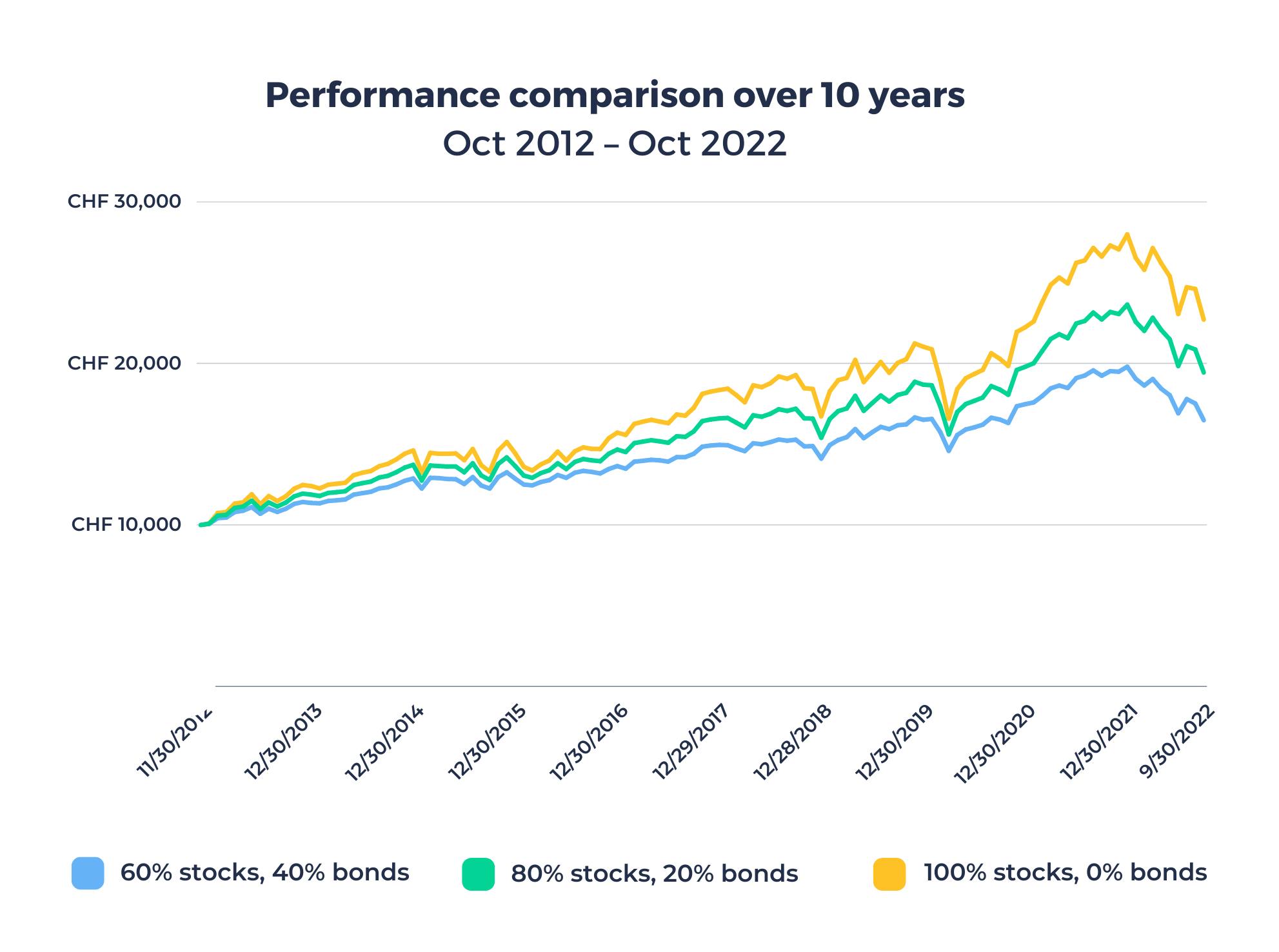 Performance comparison over 10 years