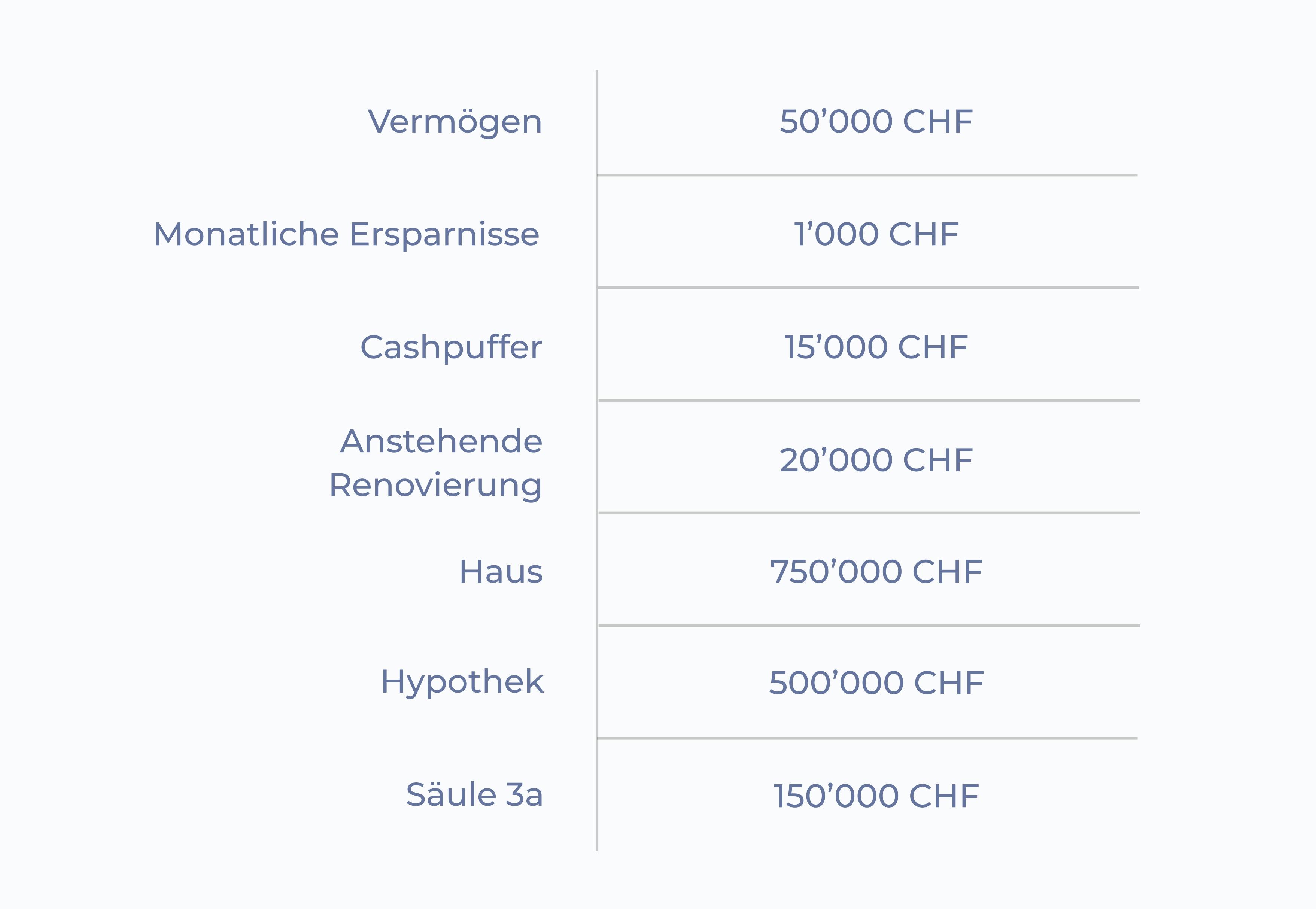 Vermögensstruktur-Tabelle: Vermögen 50.000 CHF, monatliche Ersparnisse 1.000 CHF, Cashpuffer 15.000 CHF, anstehende Renovierung 20.000 CHF, Hauswert 750.000 CHF, Hypothek 500.000 CHF, Säule 3a 150.000 CHF.