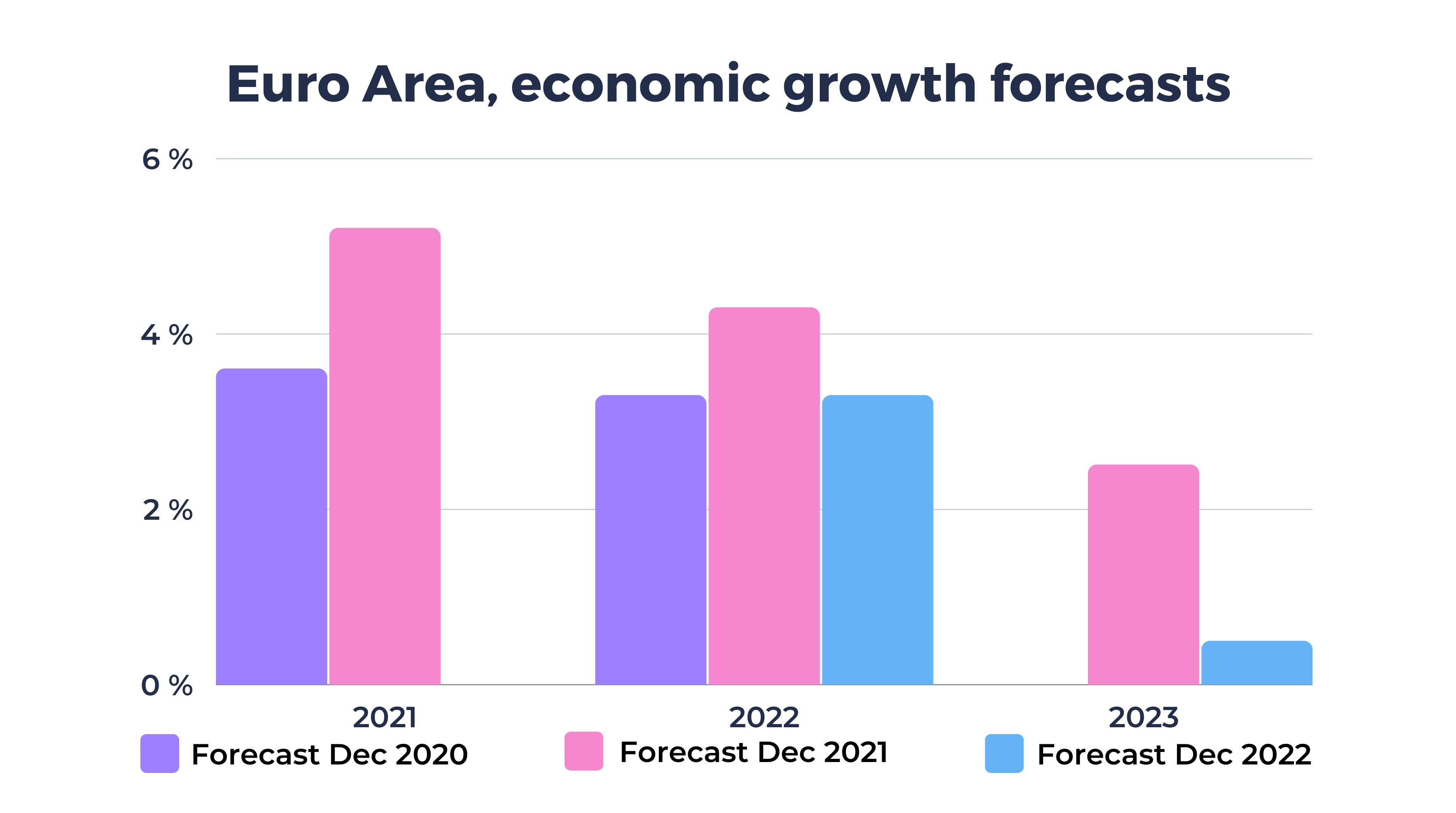 Euro Area, economic growth forecast